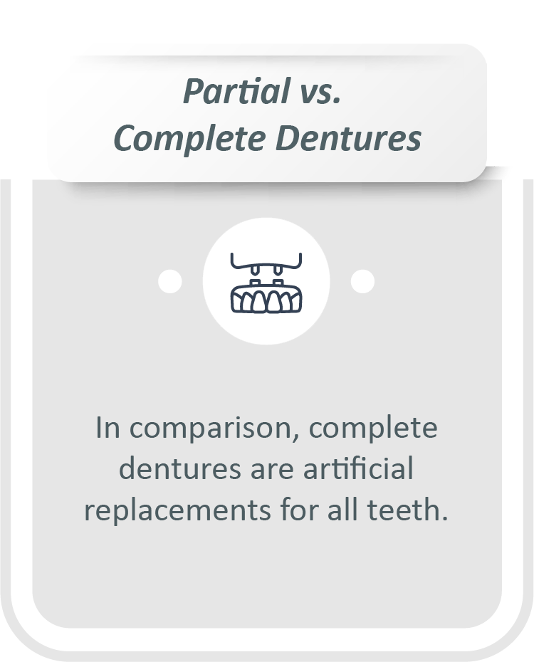 Partial dentures for back teeth infographic: In comparison, complete dentures are artificial replacements for all teeth.
